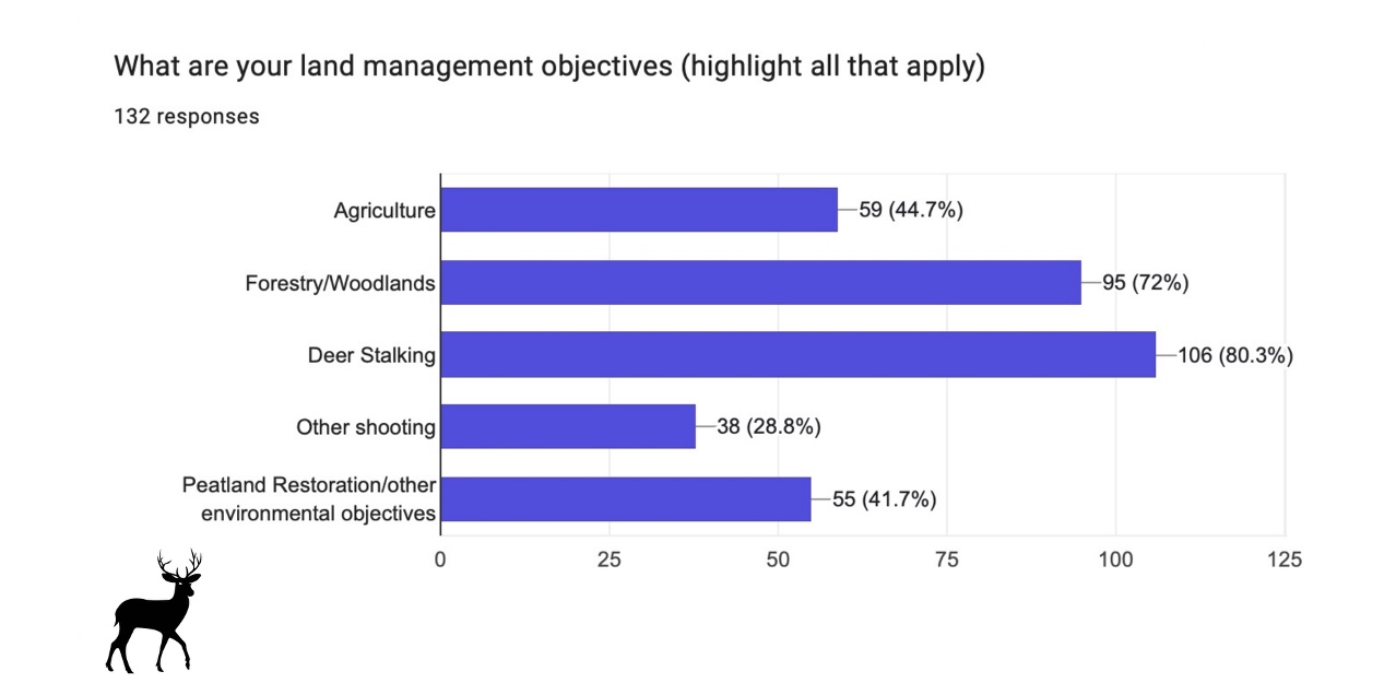 Scottish Gamekeepers say deer managers are experiencing high stress due to access problems