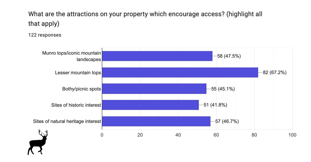 Since the pandemic deer managers say access takers are venturing further, often off of core paths