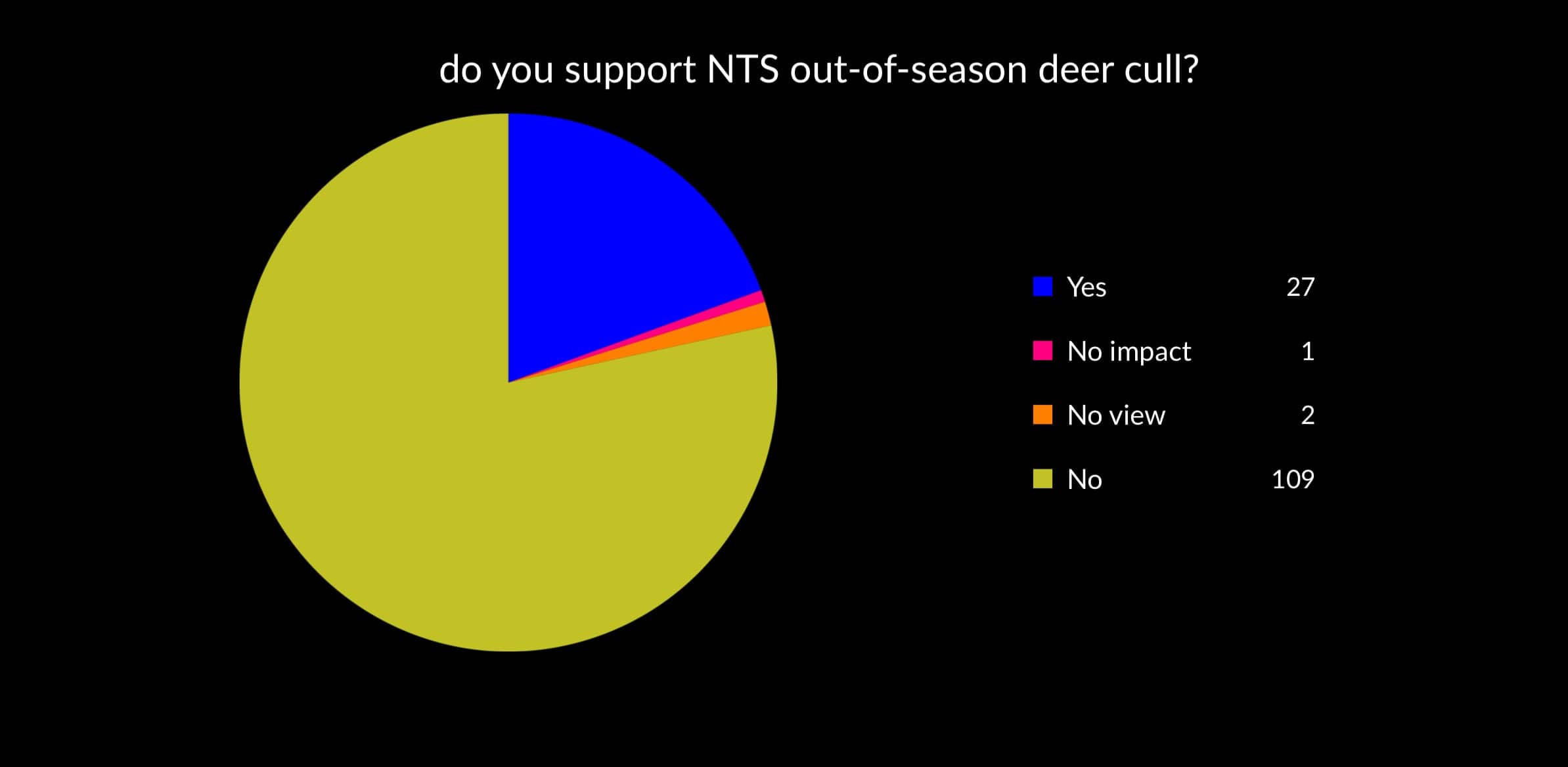 Results of the community survey were overwhelmingly against National Trust for Scotland's deer culls